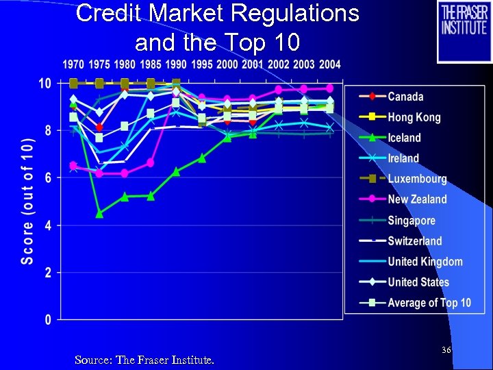 Credit Market Regulations and the Top 10 Source: The Fraser Institute. 36 