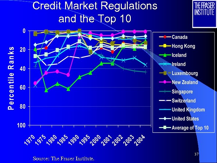 Credit Market Regulations and the Top 10 Source: The Fraser Institute. 37 