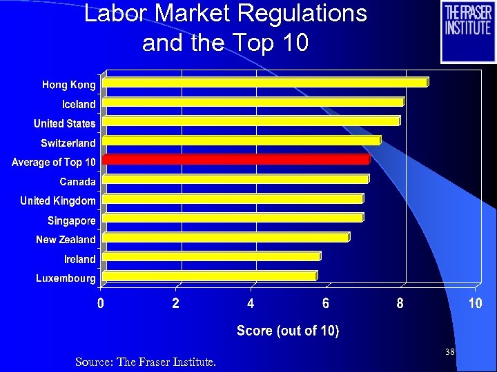 Labor Market Regulations and the Top 10 Source: The Fraser Institute. 38 