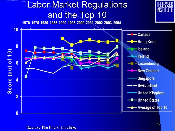 Labor Market Regulations and the Top 10 Source: The Fraser Institute. 39 