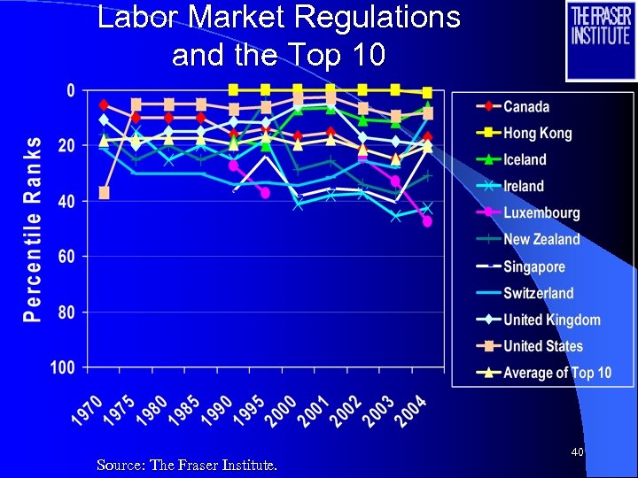 Labor Market Regulations and the Top 10 Source: The Fraser Institute. 40 