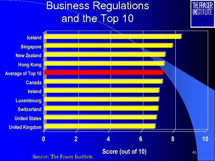 Business Regulations and the Top 10 Source: The Fraser Institute. 41 
