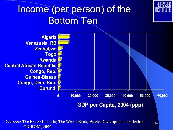Income (per person) of the Bottom Ten Sources: The Fraser Institute; The World Bank,
