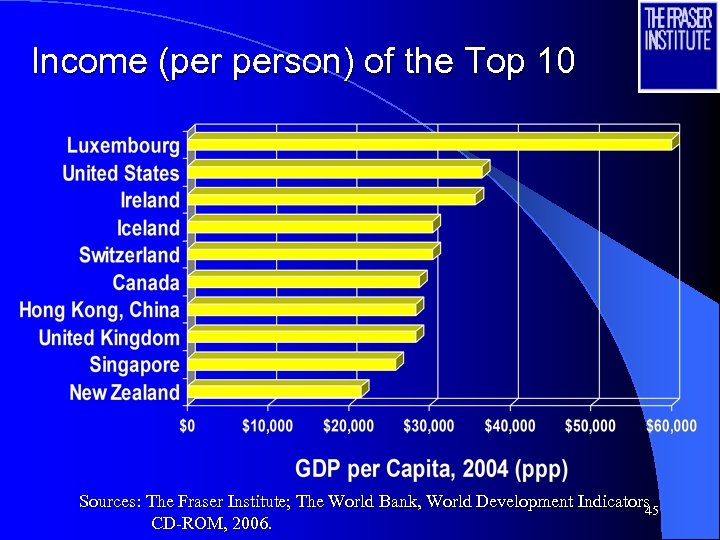 Income (per person) of the Top 10 Sources: The Fraser Institute; The World Bank,