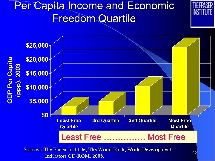 Per Capita Income and Economic Freedom Quartile Least Free …………… Most Free Sources: The