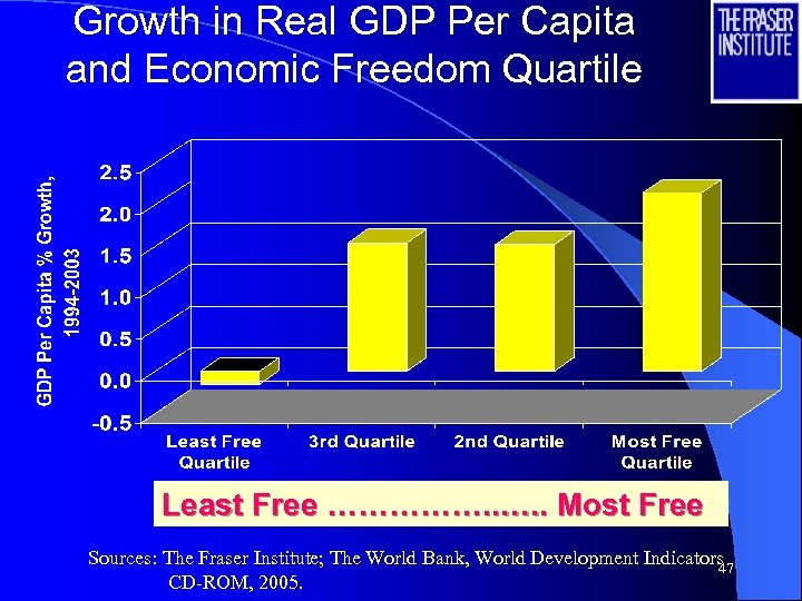 Growth in Real GDP Per Capita and Economic Freedom Quartile Least Free ……………. .