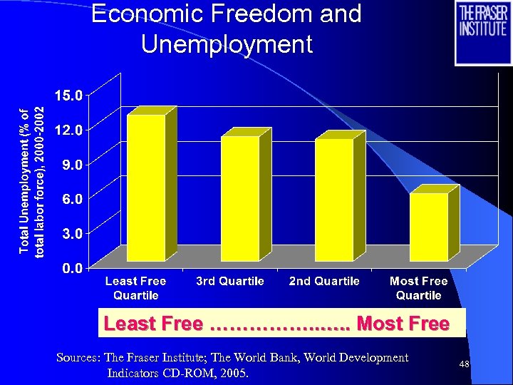Economic Freedom and Unemployment Least Free ……………. . Most Free Sources: The Fraser Institute;