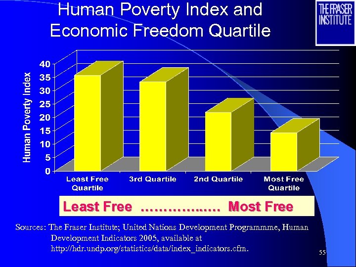 Human Poverty Index and Economic Freedom Quartile Least Free …………. . …. Most Free