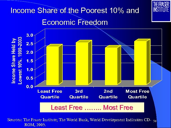 Income Share of the Poorest 10% and Economic Freedom Least Free ……. . Most