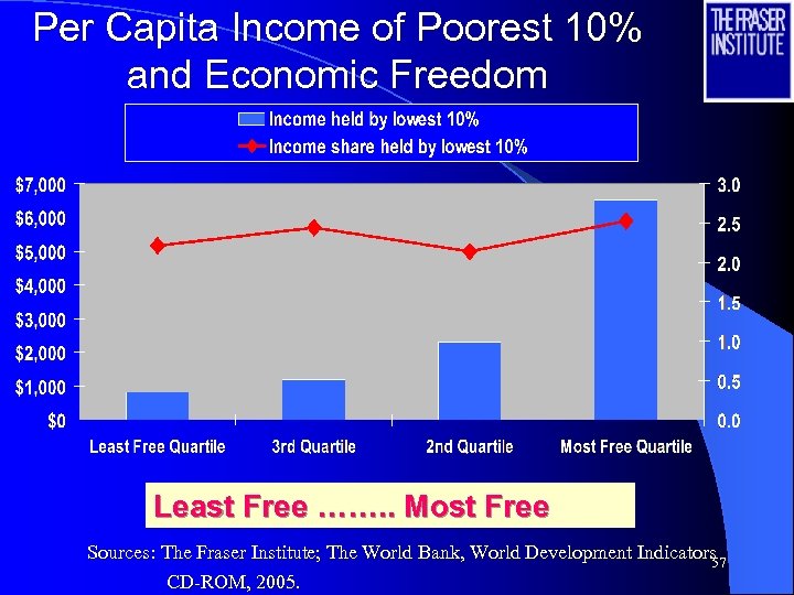 Per Capita Income of Poorest 10% and Economic Freedom Least Free ……. . Most