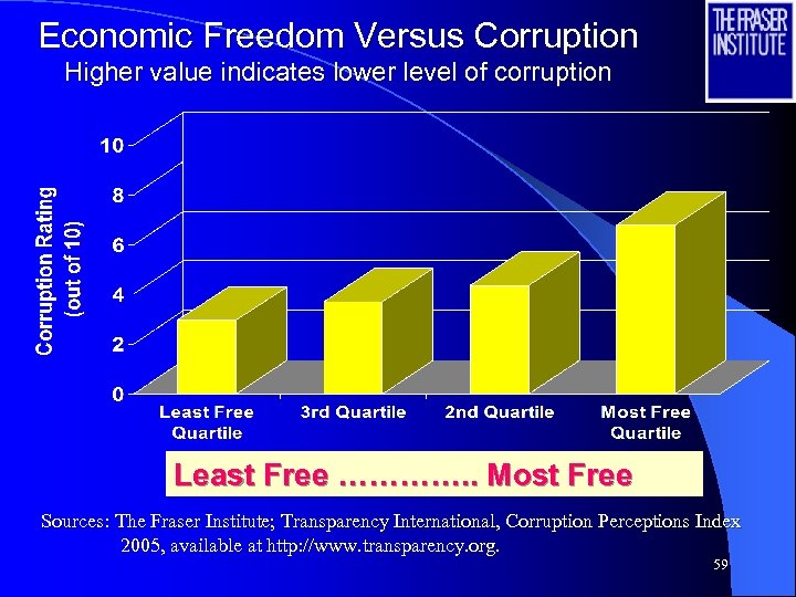 Economic Freedom Versus Corruption Higher value indicates lower level of corruption Least Free ………….