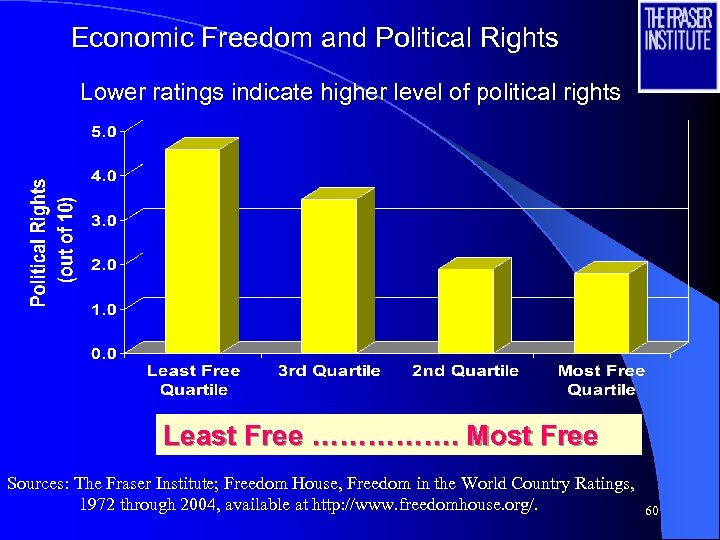 Economic Freedom and Political Rights Lower ratings indicate higher level of political rights Least