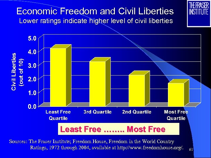 Economic Freedom and Civil Liberties Lower ratings indicate higher level of civil liberties Least