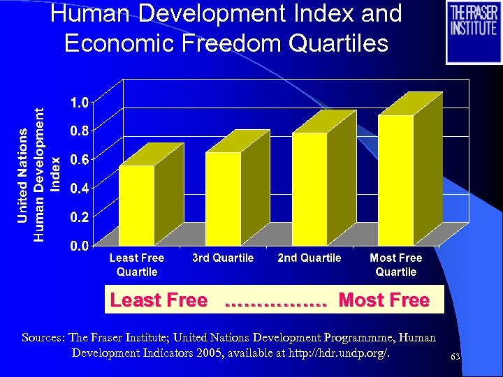 Human Development Index and Economic Freedom Quartiles Least Free ……………. Most Free Sources: The