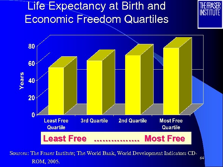 Life Expectancy at Birth and Economic Freedom Quartiles Least Free ……………. Most Free Sources: