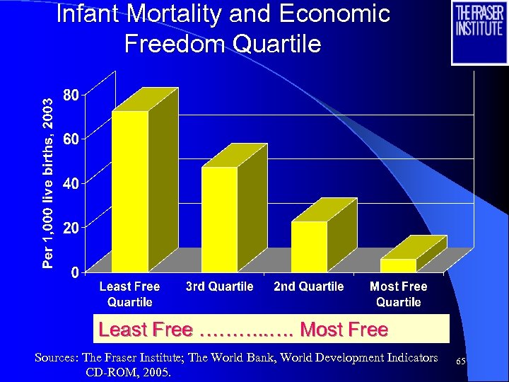 Infant Mortality and Economic Freedom Quartile Least Free ………. . …. Most Free Sources: