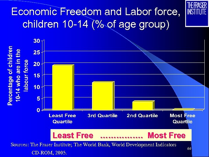 Economic Freedom and Labor force, children 10 -14 (% of age group) Least Free