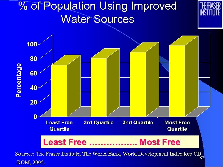 % of Population Using Improved Water Sources Least Free ……………. . Most Free Sources: