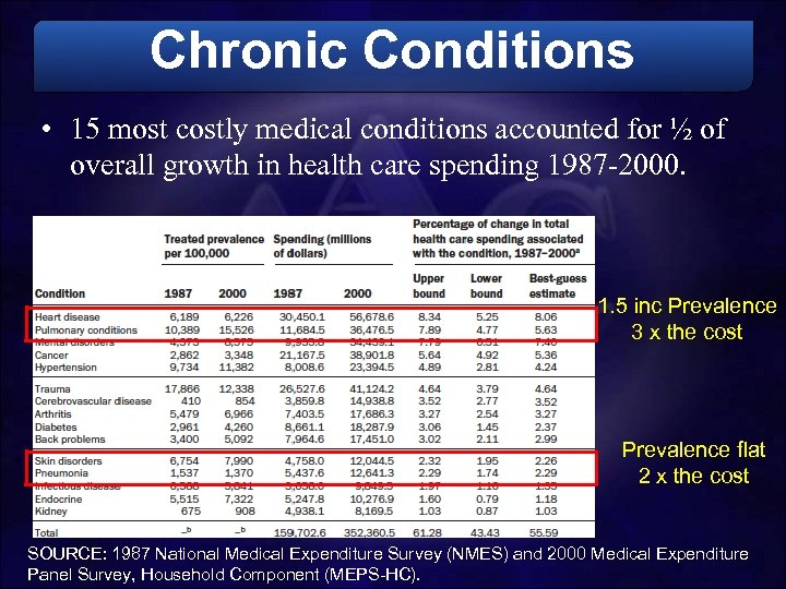 Chronic Conditions • 15 most costly medical conditions accounted for ½ of overall growth