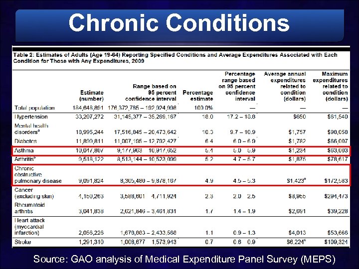 Chronic Conditions Source: GAO analysis of Medical Expenditure Panel Survey (MEPS) 