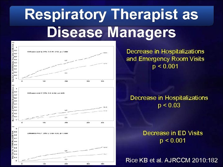 Respiratory Therapist as Disease Managers Decrease in Hospitalizations and Emergency Room Visits p <
