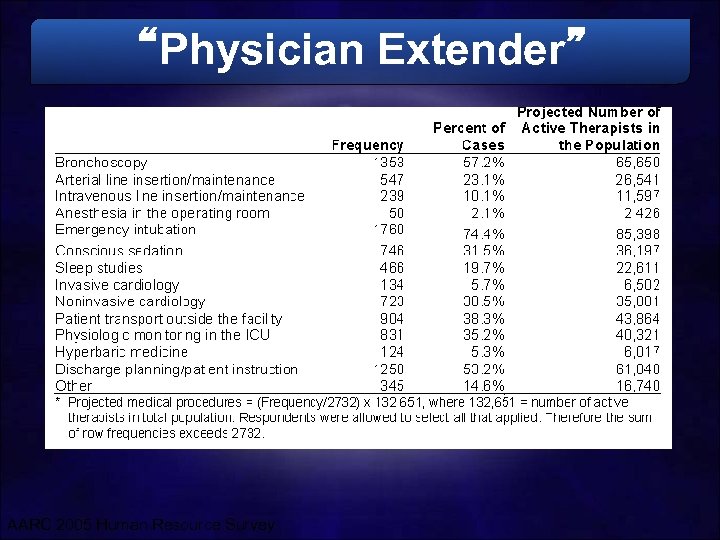 “Physician Extender” AARC 2005 Human Resource Survey 