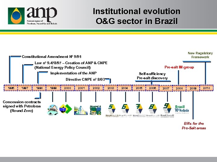 Institutional evolution O&G sector in Brazil New Regulatory Framework Constitutional Amendment Nº 9/95 Law