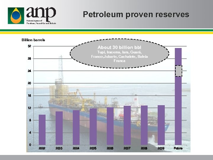 Petroleum proven reserves Billion barrels About 30 billion bbl 32 Tupi, Iracema, Iara, Guará,
