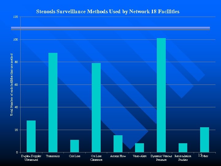 Stenosis Surveillance Methods Used by Network 18 Facilities 120 Total Number of each facilities