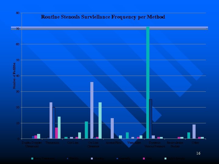 80 Routine Stenosis Surviellance Frequency per Method 70 60 Number of Facilities 50 40