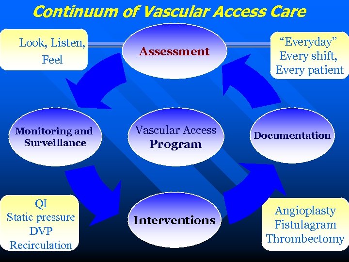 Continuum of Vascular Access Care Look, Listen, Feel Assessment Monitoring and Surveillance Vascular Access