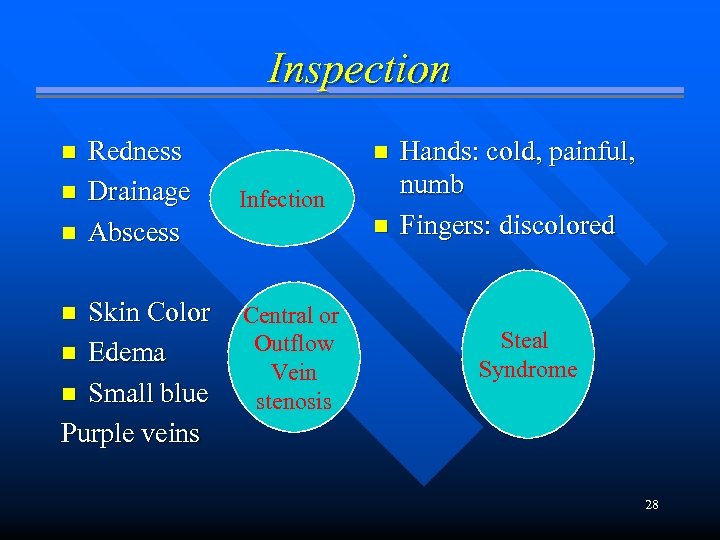 Inspection n Redness Drainage Abscess Skin Color n Edema n Small blue Purple veins