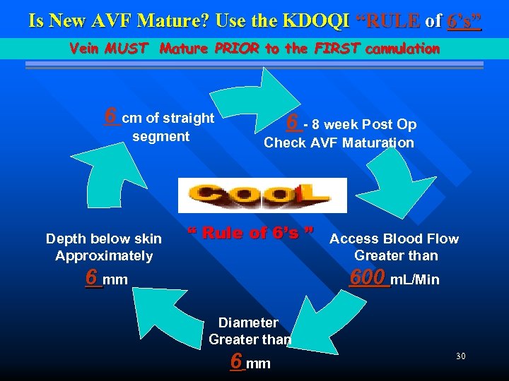 Is New AVF Mature? Use the KDOQI “RULE of 6’s” Vein MUST Mature PRIOR