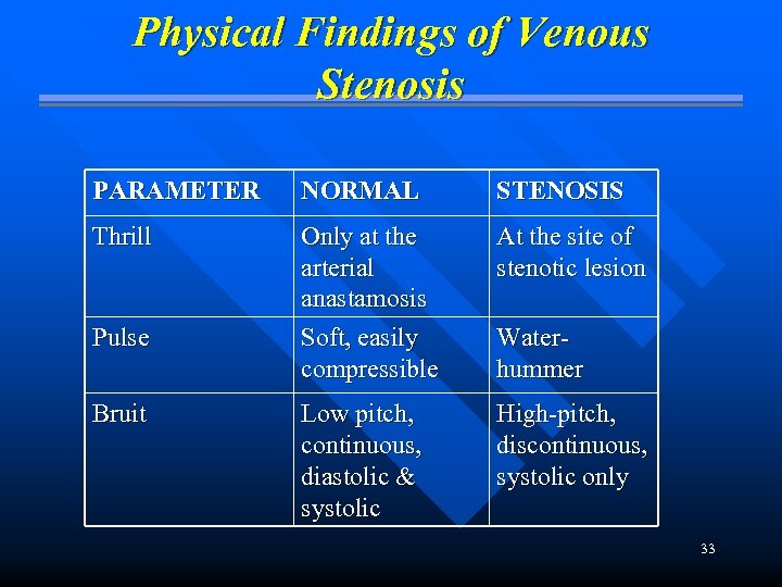 Physical Findings of Venous Stenosis PARAMETER NORMAL STENOSIS Thrill Only at the arterial anastamosis