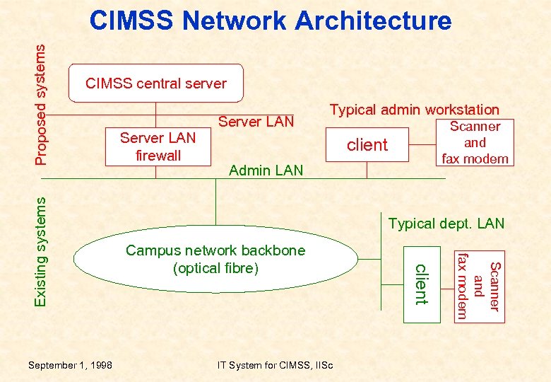 CIMSS central server Scanner and fax modem client Admin LAN Typical dept. LAN Campus