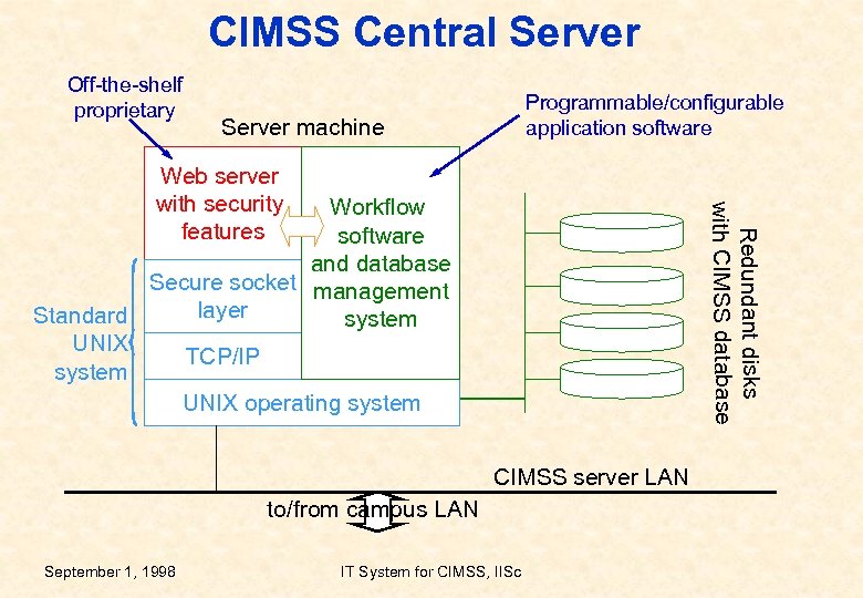 CIMSS Central Server Off-the-shelf proprietary Programmable/configurable application software Server machine Web server with security