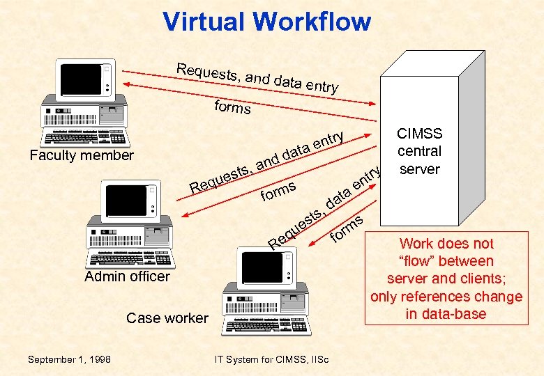 Virtual Workflow Requests , and data entry forms Faculty member y entr data d