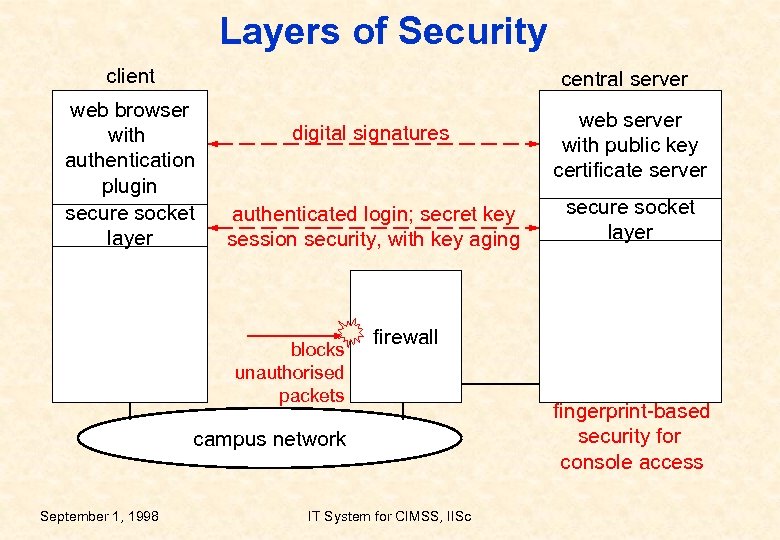 Layers of Security client central server web browser with authentication plugin secure socket layer