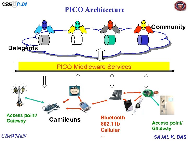 PICO Architecture Community Delegents PICO Middleware Services Access point/ Gateway CRe. WMa. N Camileuns
