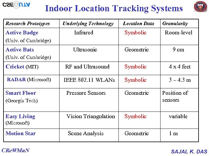 Indoor Location Tracking Systems Research Prototypes Active Badge Underlying Technology Location Data Granularity Infrared