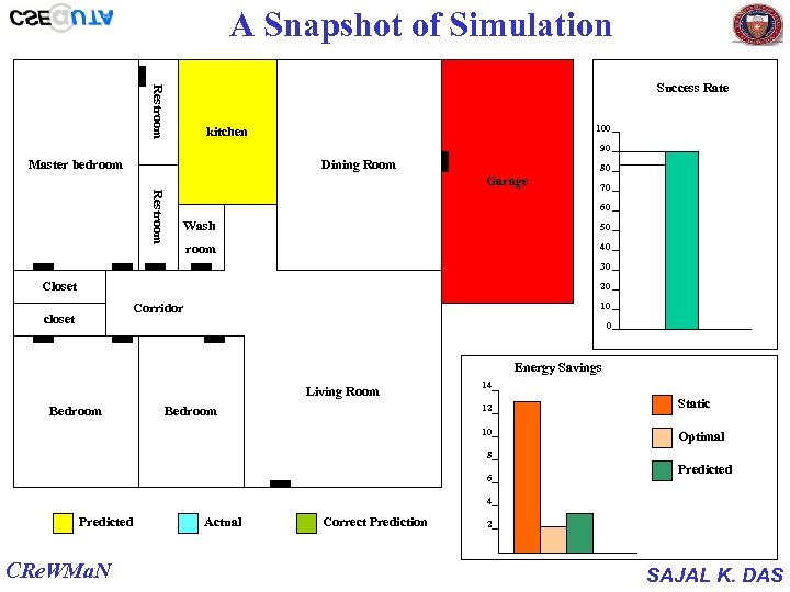 A Snapshot of Simulation Restroom Success Rate 100 kitchen 90 Master bedroom Dining Room