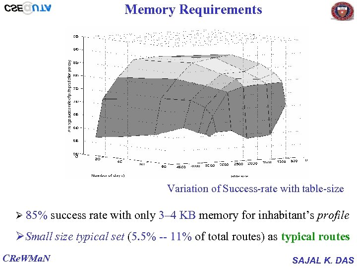 Memory Requirements Variation of Success-rate with table-size Ø 85% success rate with only 3–