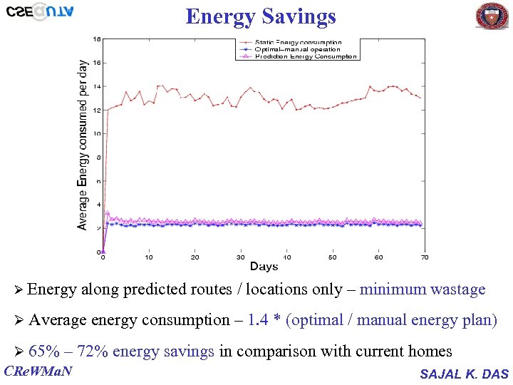 Energy Savings Reduction in Average Energy Consumption Ø Energy along predicted routes / locations