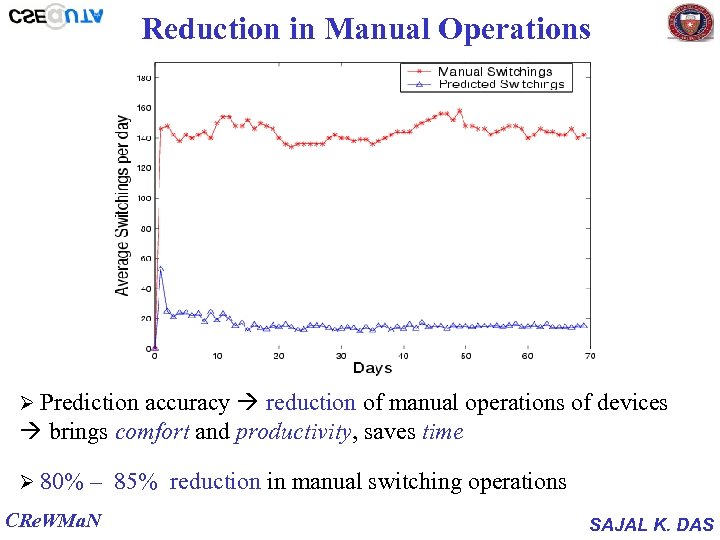 Reduction in Manual Operations Ø Prediction accuracy reduction of manual operations of devices brings