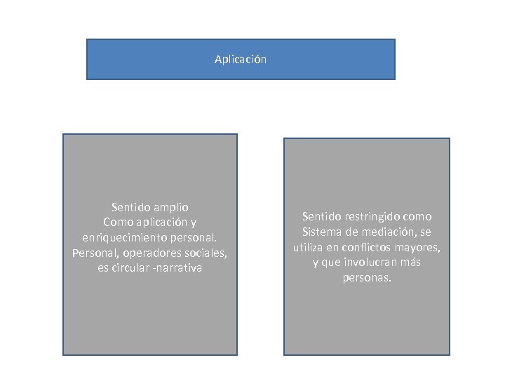 Aplicación Sentido amplio Como aplicación y enriquecimiento personal. Personal, operadores sociales, es circular -narrativa