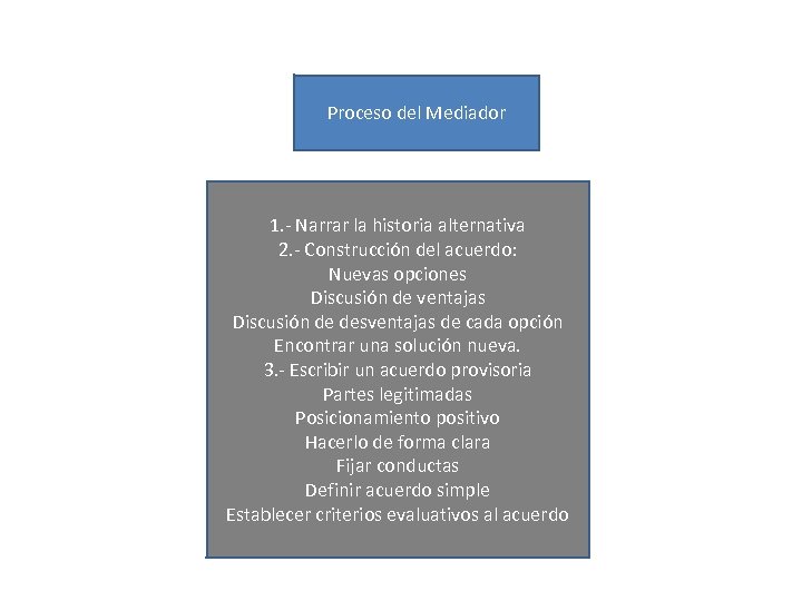 Proceso del Mediador 1. - Narrar la historia alternativa 2. - Construcción del acuerdo: