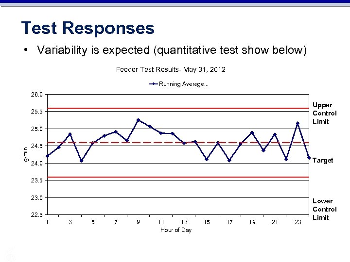 Test Responses • Variability is expected (quantitative test show below) Feeder Test Results- May