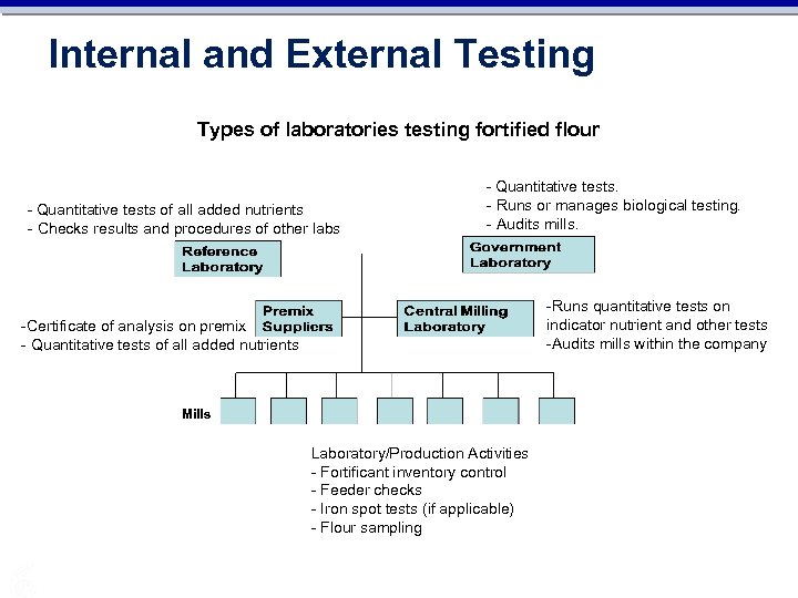 Internal and External Testing Types of laboratories testing fortified flour - Quantitative tests of