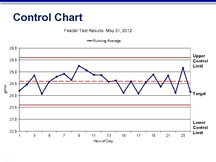 Control Chart Feeder Test Results- May 31, 2012 Running Average. . . 26. 0