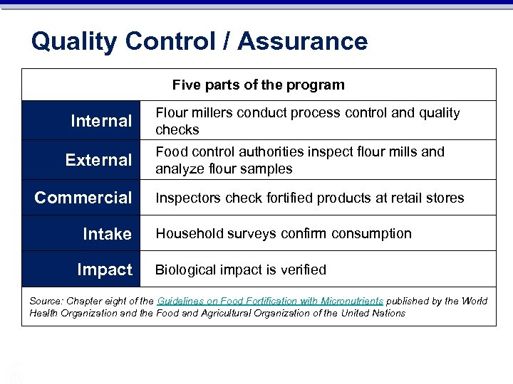 Quality Control / Assurance Five parts of the program Internal External Commercial Intake Impact